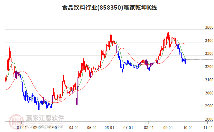 858350食品飲料贏家乾坤K線工具