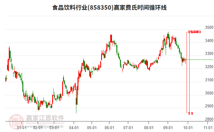 食品飲料行業(yè)費氏時間循環(huán)線工具