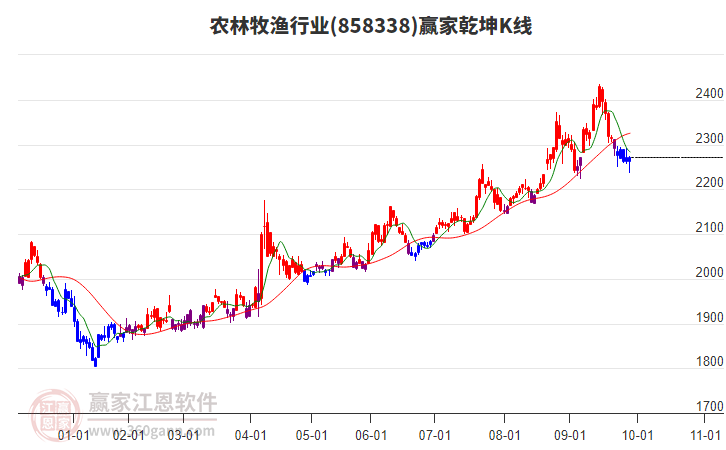 858338農(nóng)林牧漁贏家乾坤K線工具 858338農(nóng)林牧漁贏家乾坤K線工具