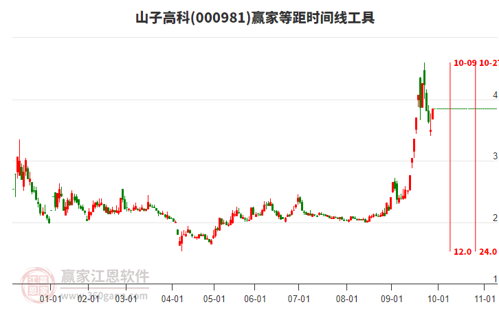 000981山子高科等距時(shí)間周期線工具