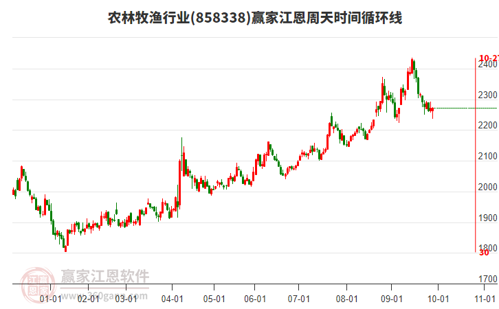 農(nóng)林牧漁行業(yè)江恩周天時(shí)間循環(huán)線工具 農(nóng)林牧漁行業(yè)江恩周天時(shí)間循環(huán)線工具