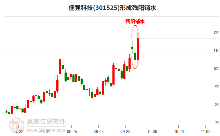 儒競科技形成殘陽鋪水形態(tài)
