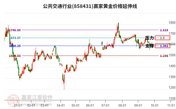 公共交通行業(yè)黃金價(jià)格延伸線工具 公共交通行業(yè)黃金價(jià)格延伸線工具