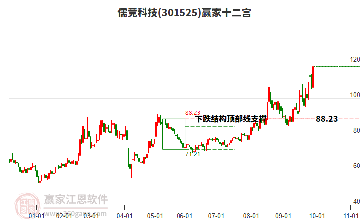 301525儒競科技贏家十二宮工具