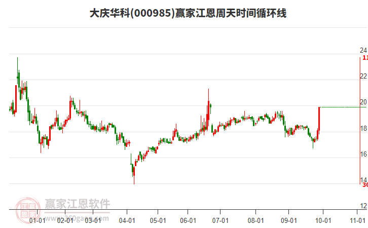 000985大慶華科江恩周天時間循環(huán)線工具