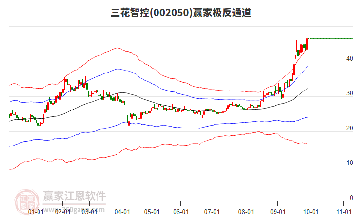 002050三花智控赢家极反通道工具 002050三花智控赢家极反通道工具