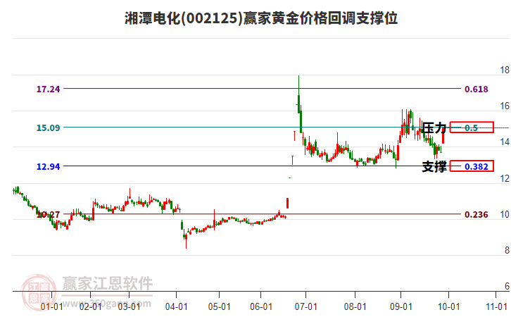 002125湘潭電化黃金價(jià)格回調(diào)支撐位工具
