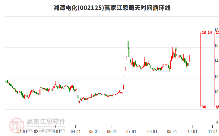 002125湘潭電化江恩周天時(shí)間循環(huán)線工具
