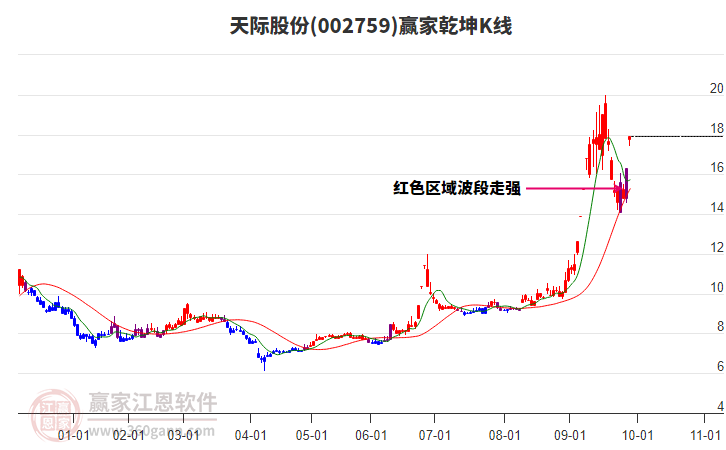 002759天際股份贏家乾坤K線工具