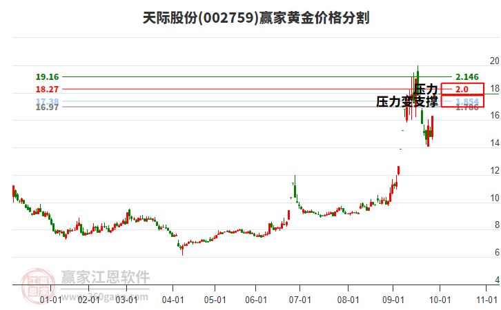 002759天際股份黃金價(jià)格分割工具
