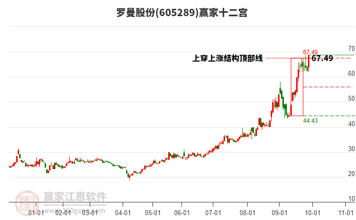 605289羅曼股份贏家十二宮工具