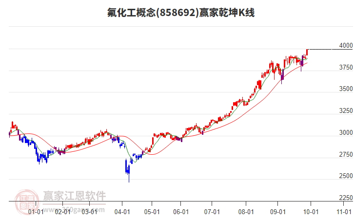 858692氟化工贏家乾坤K線工具 858692氟化工贏家乾坤K線工具