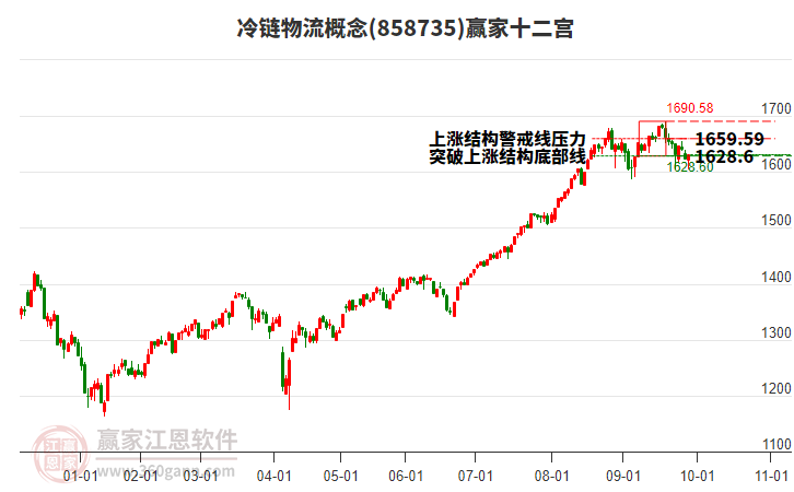 858735冷鏈物流贏家十二宮工具 858735冷鏈物流贏家十二宮工具