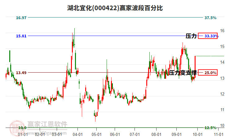 000422湖北宜化波段百分比工具 000422湖北宜化波段百分比工具