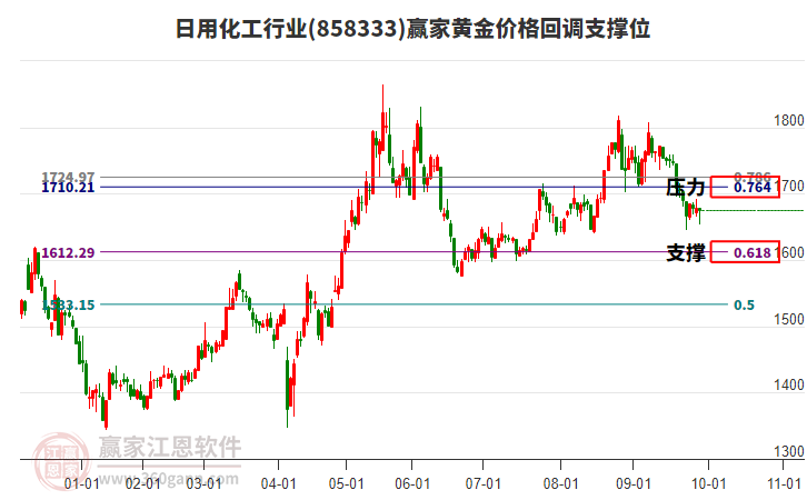 日用化工行業(yè)黃金價格回調(diào)支撐位工具