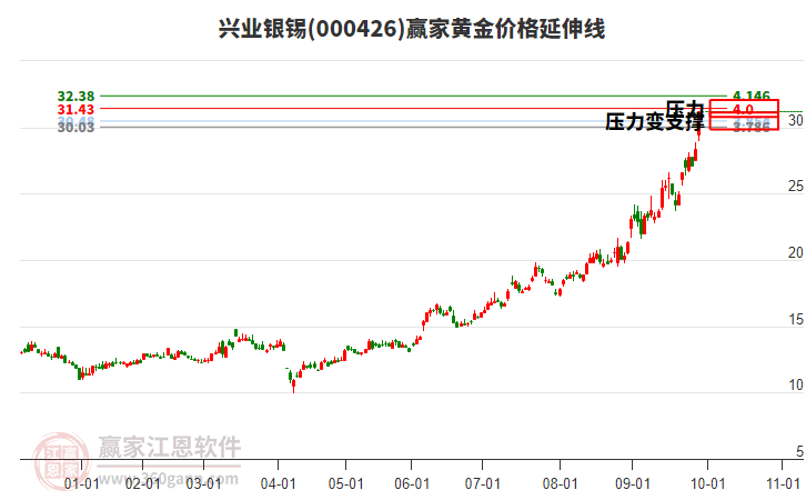 000426興業(yè)銀錫黃金價(jià)格延伸線工具