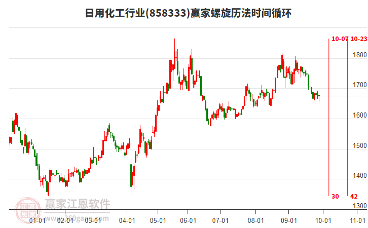 日用化工行業(yè)螺旋歷法時間循環(huán)工具
