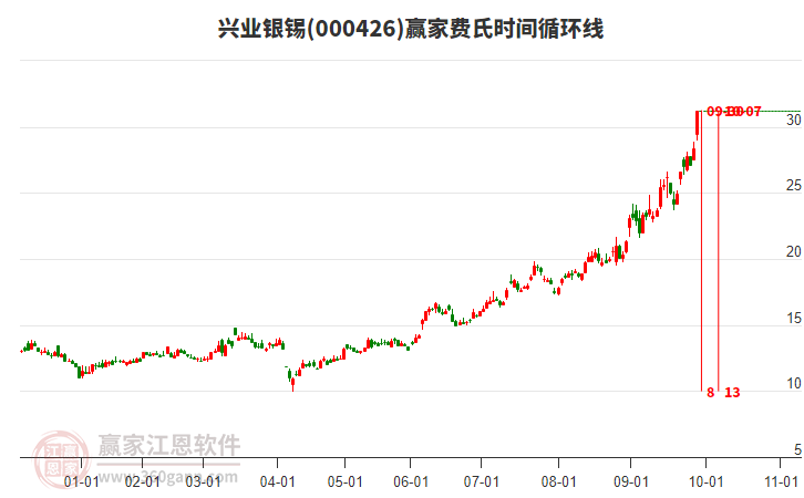 000426興業(yè)銀錫費(fèi)氏時(shí)間循環(huán)線工具