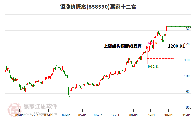 858590鎳漲價(jià)贏家十二宮工具