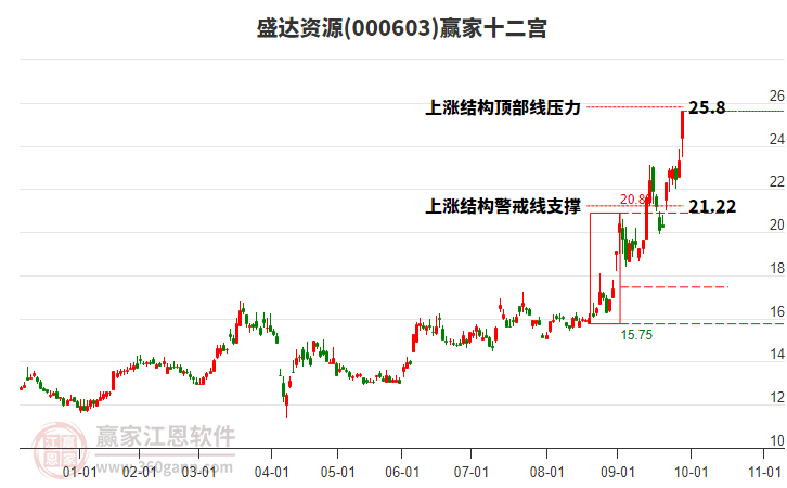 000603盛達(dá)資源贏家十二宮工具