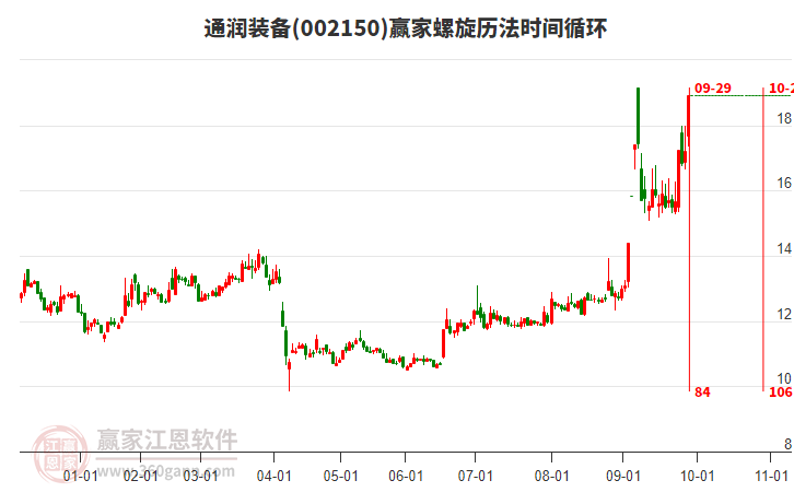 002150通潤裝備螺旋歷法時間循環(huán)工具