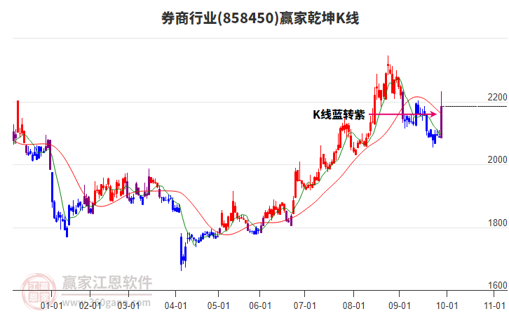 858450券商贏家乾坤K線工具 858450券商贏家乾坤K線工具