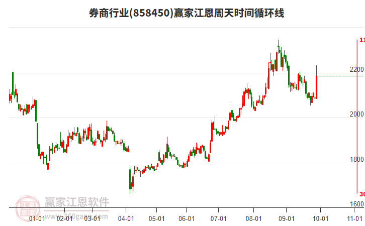 券商行業(yè)贏家江恩周天時間循環(huán)線工具 券商行業(yè)贏家江恩周天時間循環(huán)線工具