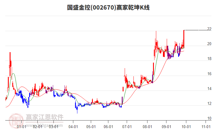 002670國盛金控贏家乾坤K線工具