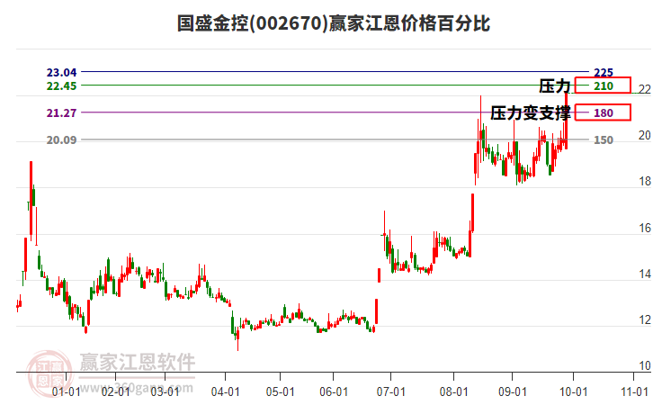 002670國盛金控江恩價格百分比工具