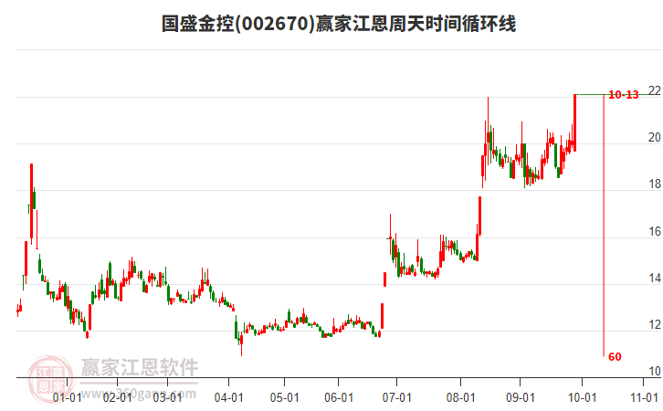 002670國盛金控江恩周天時間循環(huán)線工具