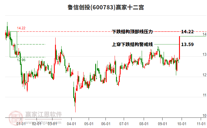 600783魯信創(chuàng)投贏家十二宮工具