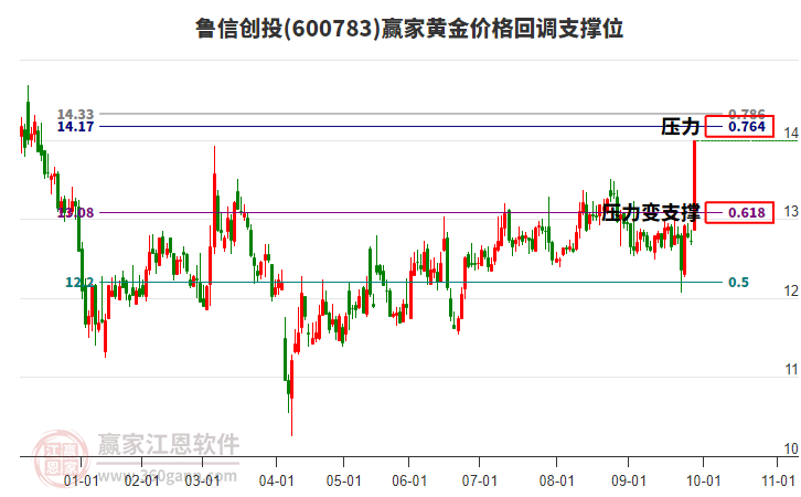 600783魯信創(chuàng)投黃金價格回調(diào)支撐位工具