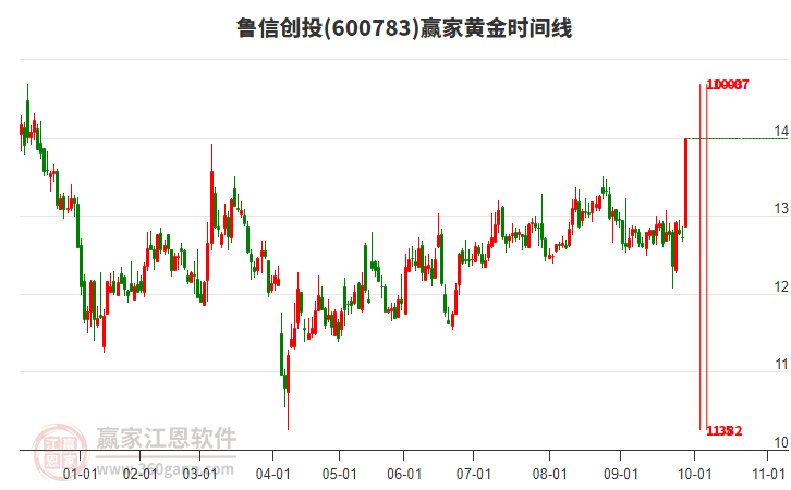600783魯信創(chuàng)投黃金時間周期線工具