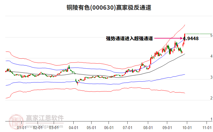 000630銅陵有色贏家極反通道工具