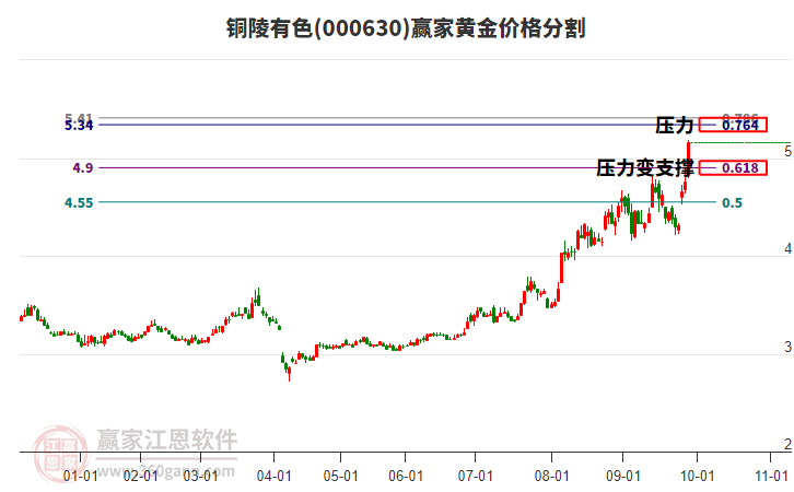 000630銅陵有色黃金價(jià)格分割工具 000630銅陵有色黃金價(jià)格分割工具