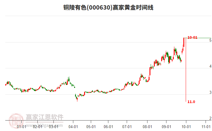 000630銅陵有色黃金時間周期線工具 000630銅陵有色黃金時間周期線工具