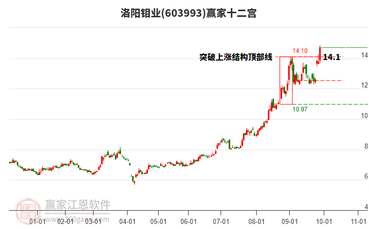 603993洛陽鉬業(yè)贏家十二宮工具