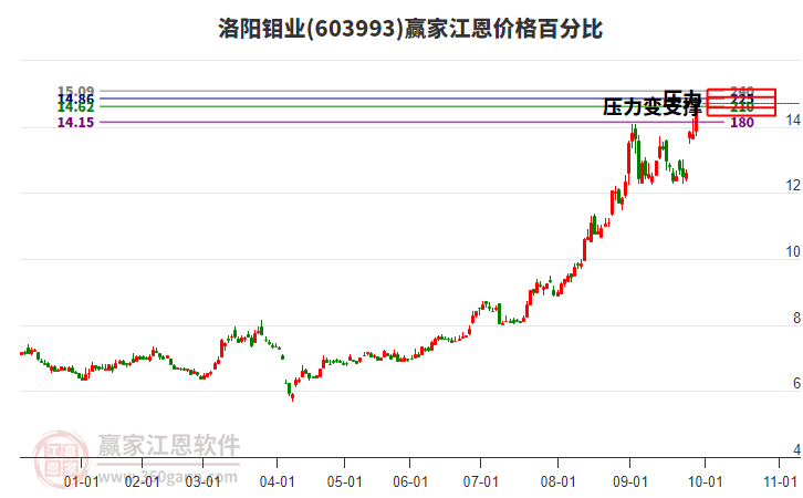 603993洛陽鉬業(yè)江恩價格百分比工具