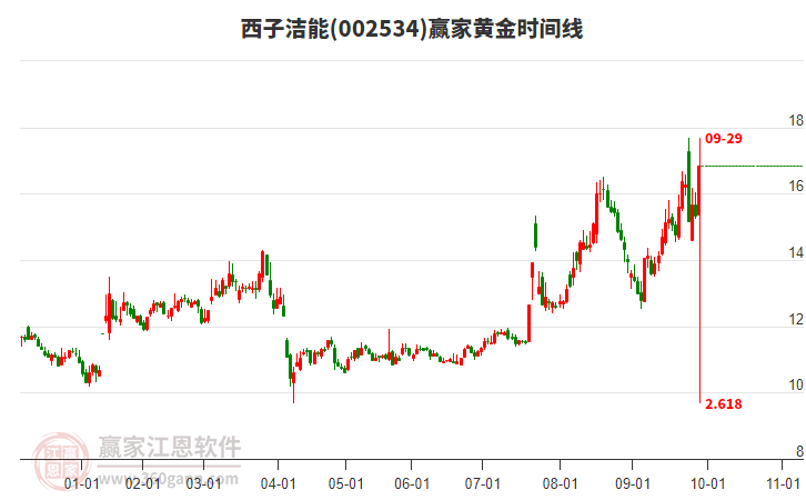 002534西子潔能黃金時間周期線工具