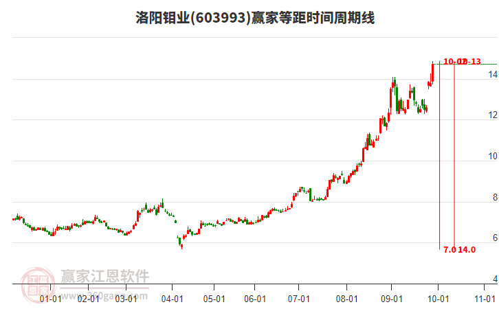 603993洛陽鉬業(yè)等距時間周期線工具