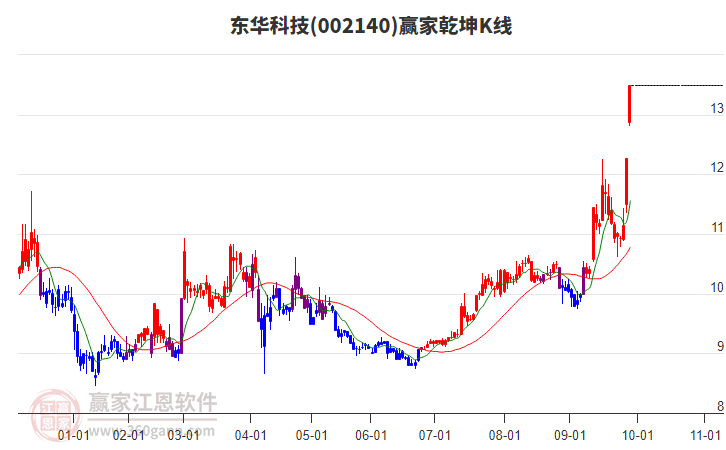 002140東華科技贏家乾坤K線工具