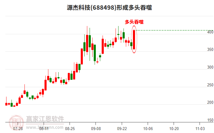 源杰科技688498形成多頭吞噬組合形態(tài)
