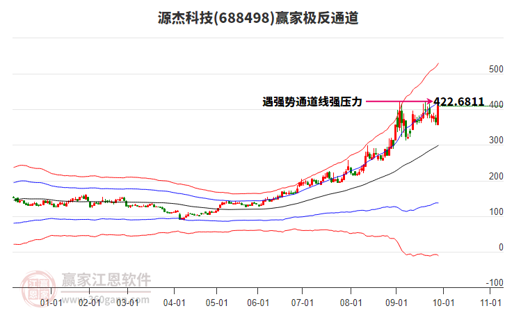 688498源杰科技贏家極反通道工具