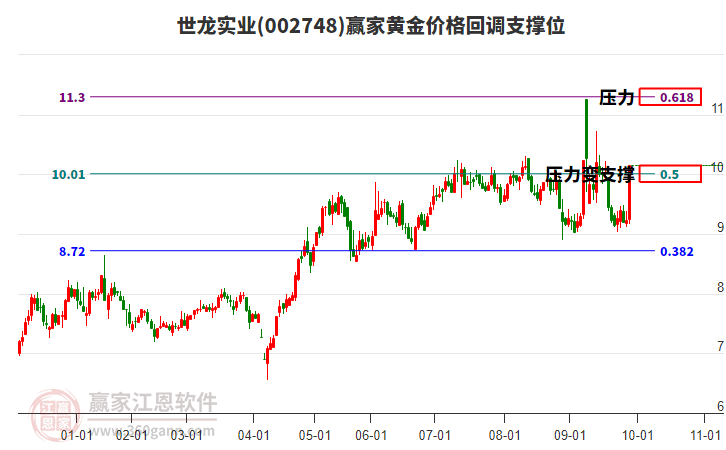 002748世龍實業(yè)黃金價格回調支撐位工具