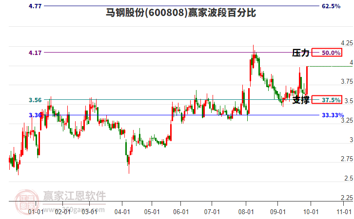 600808馬鋼股份波段百分比工具
