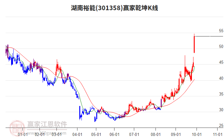301358湖南裕能贏家乾坤K線工具