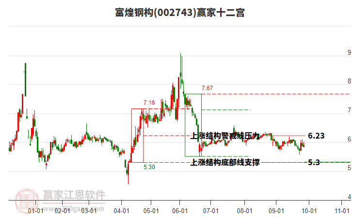 002743富煌鋼構(gòu)贏家十二宮工具