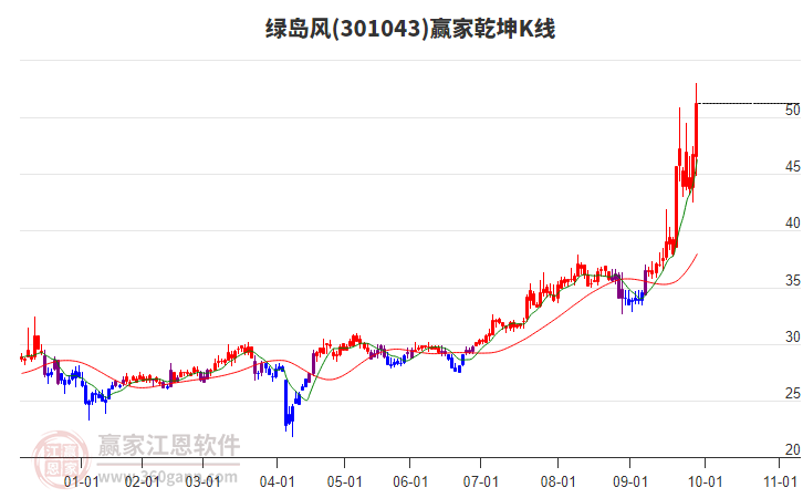 301043綠島風贏家乾坤K線工具