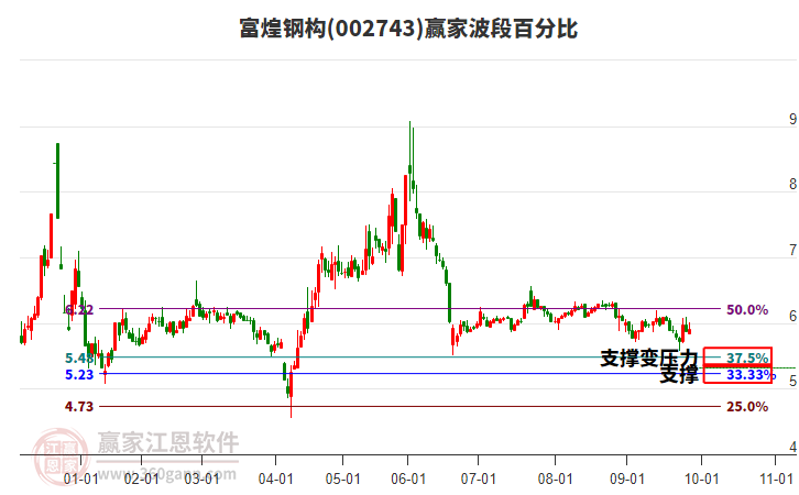 002743富煌鋼構(gòu)波段百分比工具