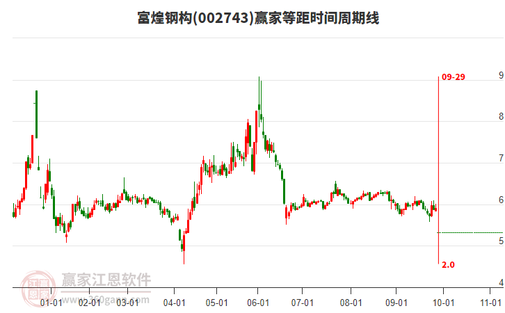 002743富煌鋼構(gòu)等距時(shí)間周期線工具
